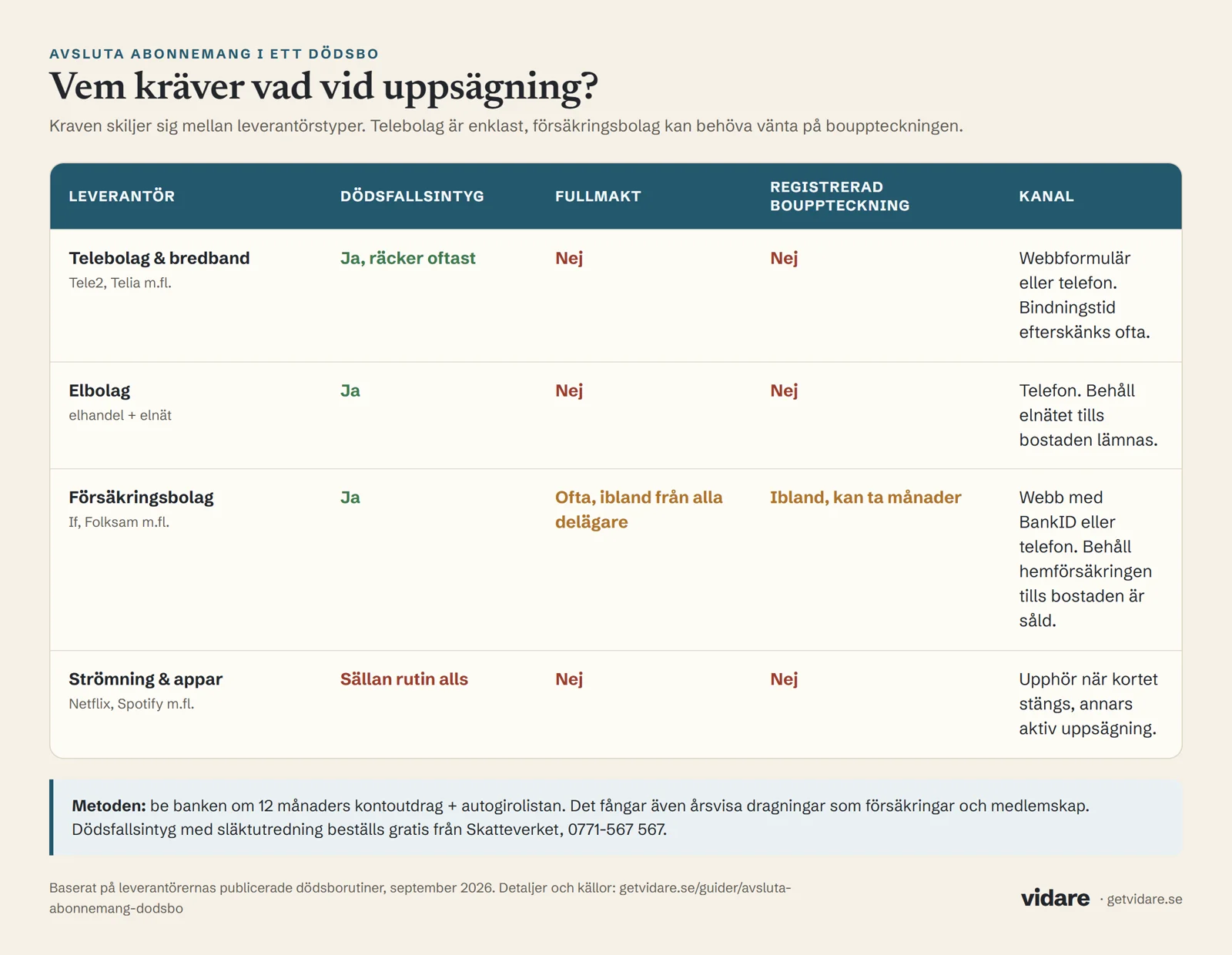 Tabell: vad telebolag, elbolag, försäkringsbolag och strömningstjänster kräver för uppsägning i ett dödsbo. Telebolag och elbolag nöjer sig med dödsfallsintyg, försäkringsbolag kan kräva fullmakt och registrerad bouppteckning.
